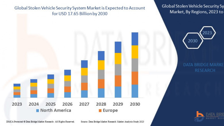 Stolen Vehicle Security System Market will reach USD 17.65 billion by 2030